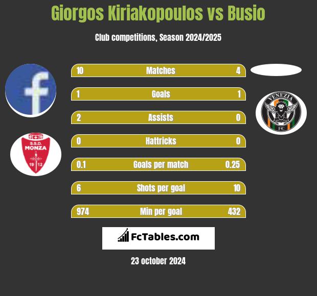 Giorgos Kiriakopoulos vs Busio h2h player stats