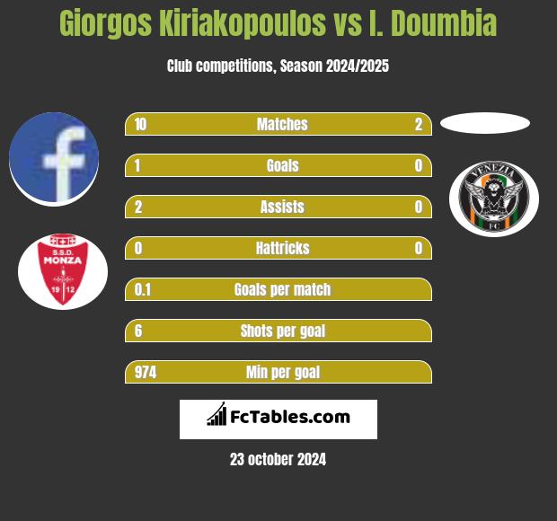 Giorgos Kiriakopoulos vs I. Doumbia h2h player stats