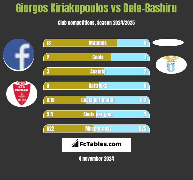 Giorgos Kiriakopoulos vs Dele-Bashiru h2h player stats