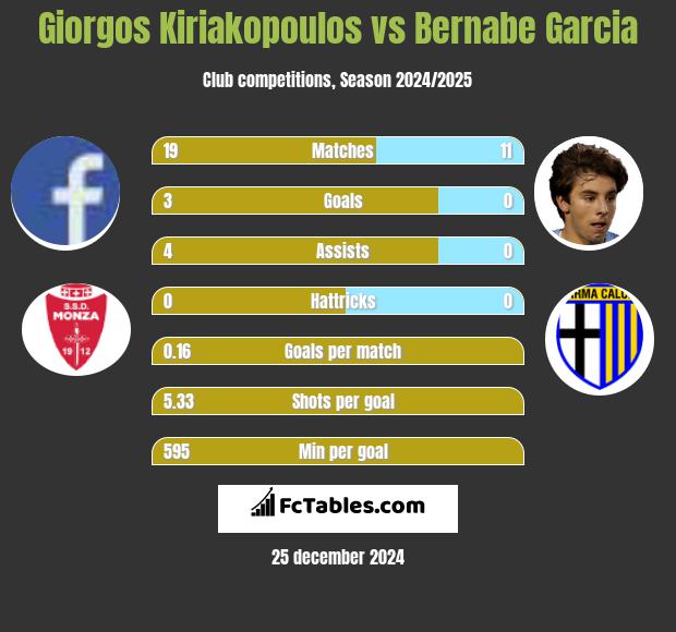 Giorgos Kiriakopoulos vs Bernabe Garcia h2h player stats