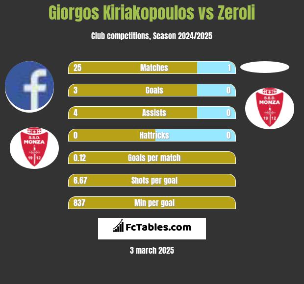 Giorgos Kiriakopoulos vs Zeroli h2h player stats