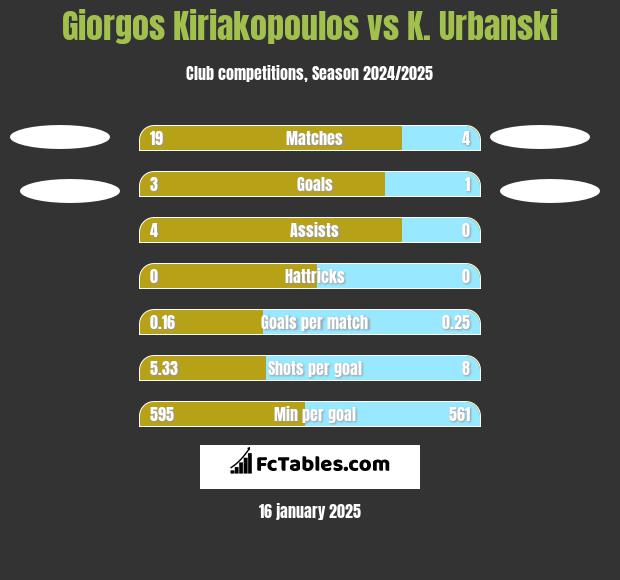 Giorgos Kiriakopoulos vs K. Urbanski h2h player stats