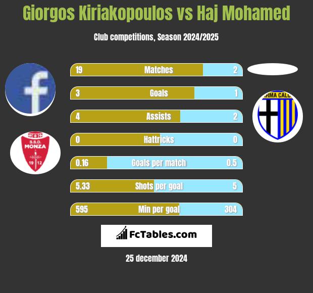 Giorgos Kiriakopoulos vs Haj Mohamed h2h player stats