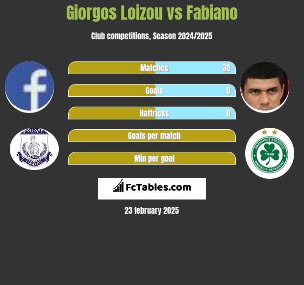 Giorgos Loizou vs Fabiano h2h player stats