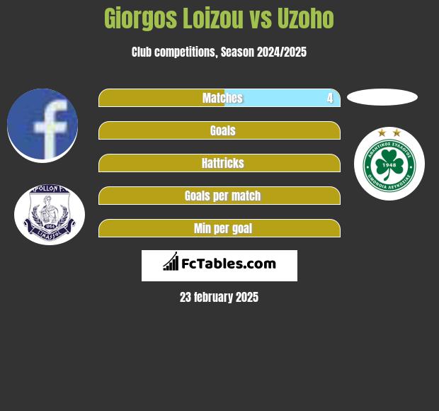 Giorgos Loizou vs Uzoho h2h player stats