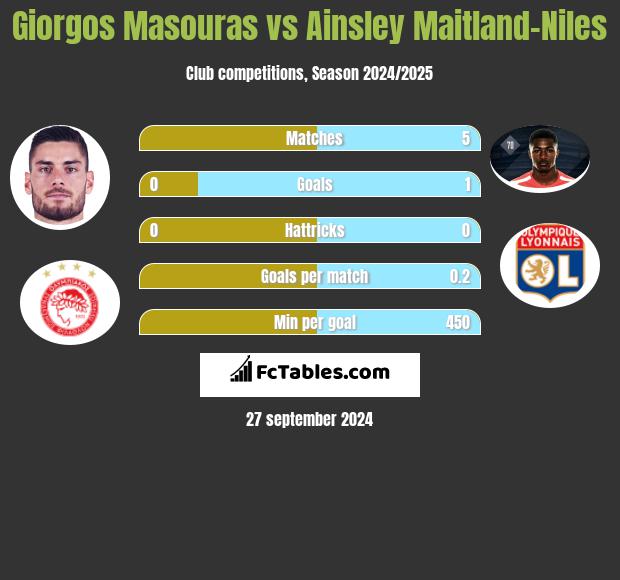 Giorgos Masouras vs Ainsley Maitland-Niles h2h player stats