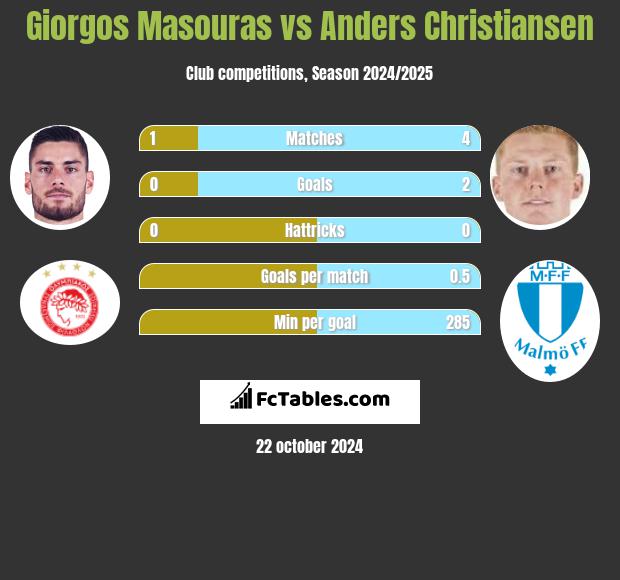 Giorgos Masouras vs Anders Christiansen h2h player stats