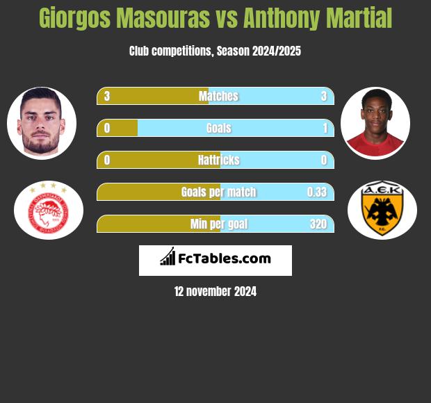 Giorgos Masouras vs Anthony Martial h2h player stats