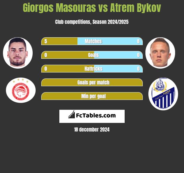 Giorgos Masouras vs Artem Bykow h2h player stats