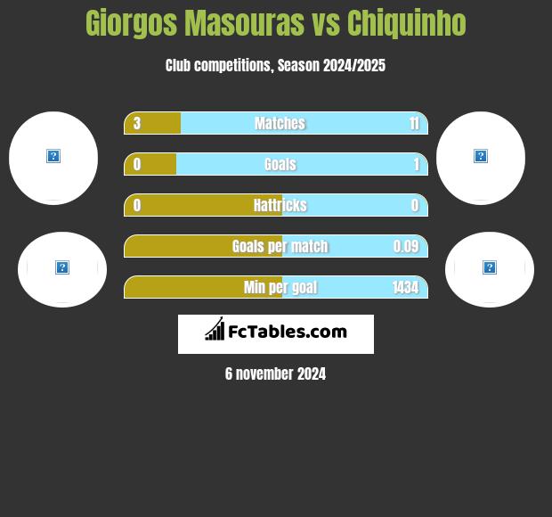 Giorgos Masouras vs Chiquinho h2h player stats