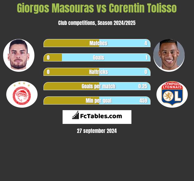 Giorgos Masouras vs Corentin Tolisso h2h player stats