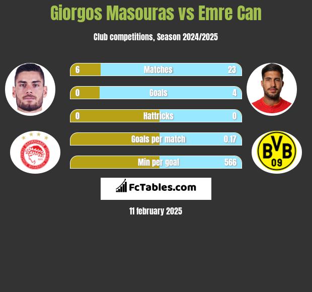 Giorgos Masouras vs Emre Can h2h player stats