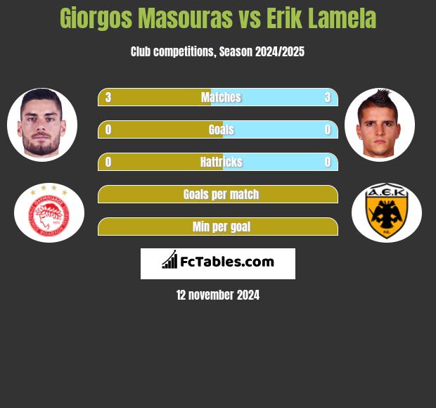 Giorgos Masouras vs Erik Lamela h2h player stats