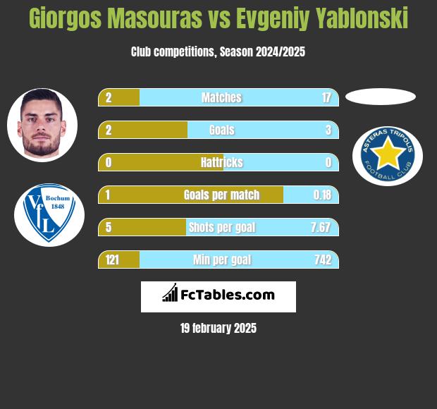 Giorgos Masouras vs Evgeniy Yablonski h2h player stats