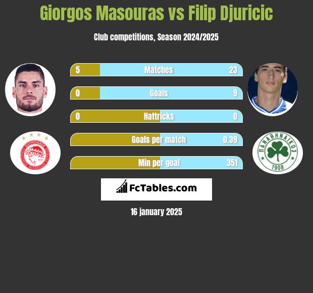 Giorgos Masouras vs Filip Djuricić h2h player stats