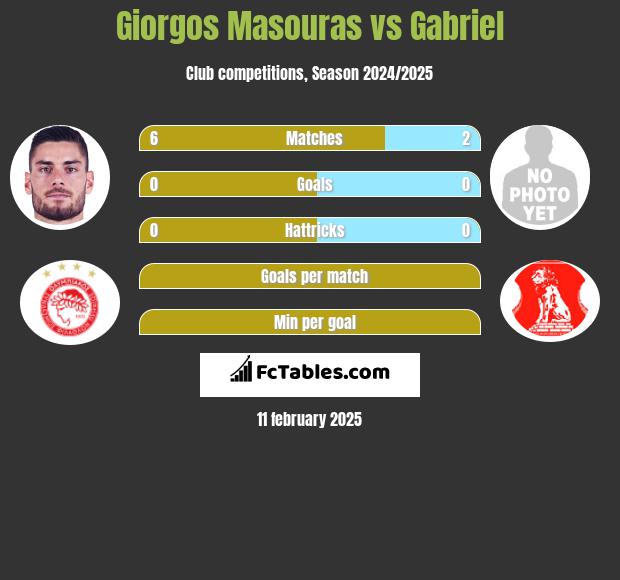 Giorgos Masouras vs Gabriel h2h player stats