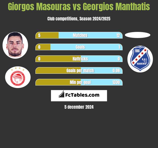 Giorgos Masouras vs Georgios Manthatis h2h player stats