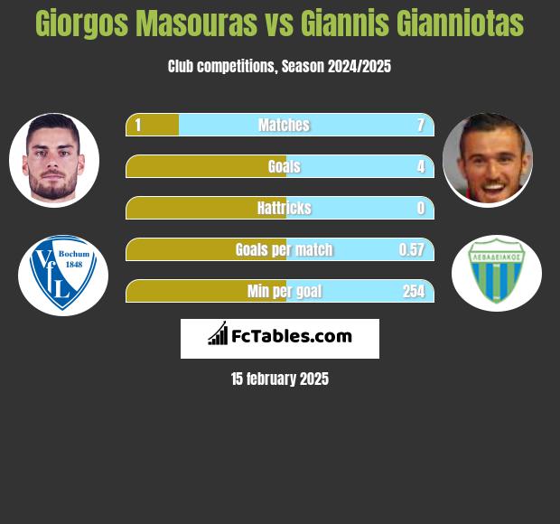 Giorgos Masouras vs Giannis Gianniotas h2h player stats