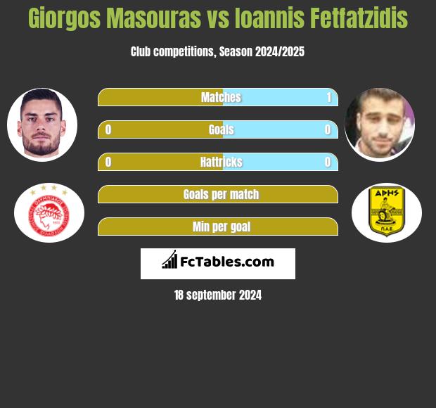 Giorgos Masouras vs Giannis Fetfatzidis h2h player stats