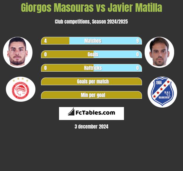 Giorgos Masouras vs Javier Matilla h2h player stats