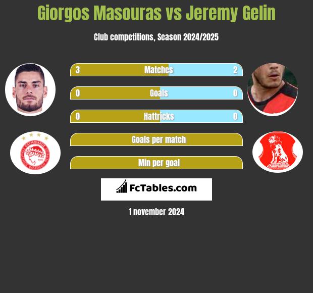 Giorgos Masouras vs Jeremy Gelin h2h player stats