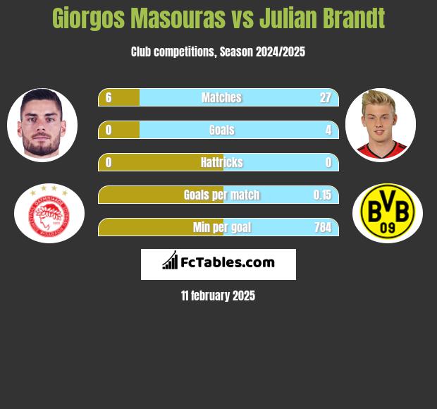 Giorgos Masouras vs Julian Brandt h2h player stats