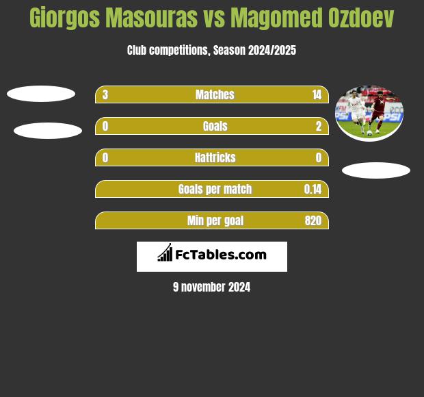 Giorgos Masouras vs Magomed Ozdoev h2h player stats