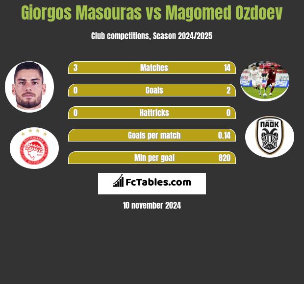 Giorgos Masouras vs Magomied Ozdojew h2h player stats