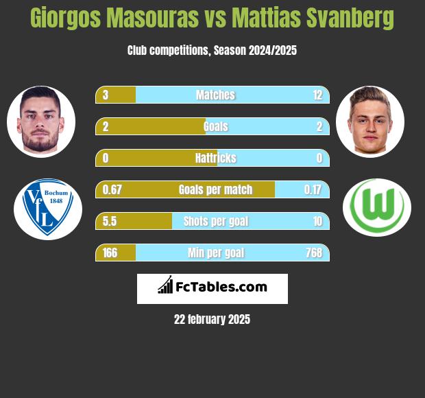 Giorgos Masouras vs Mattias Svanberg h2h player stats