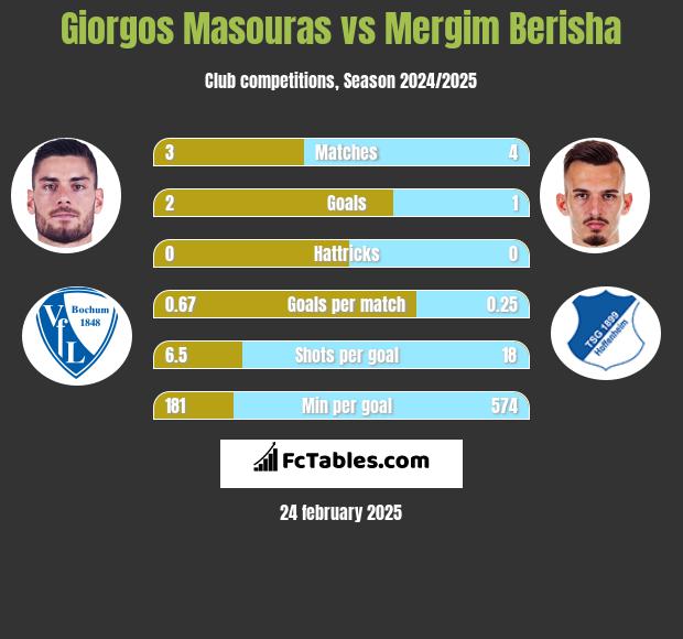 Giorgos Masouras vs Mergim Berisha h2h player stats