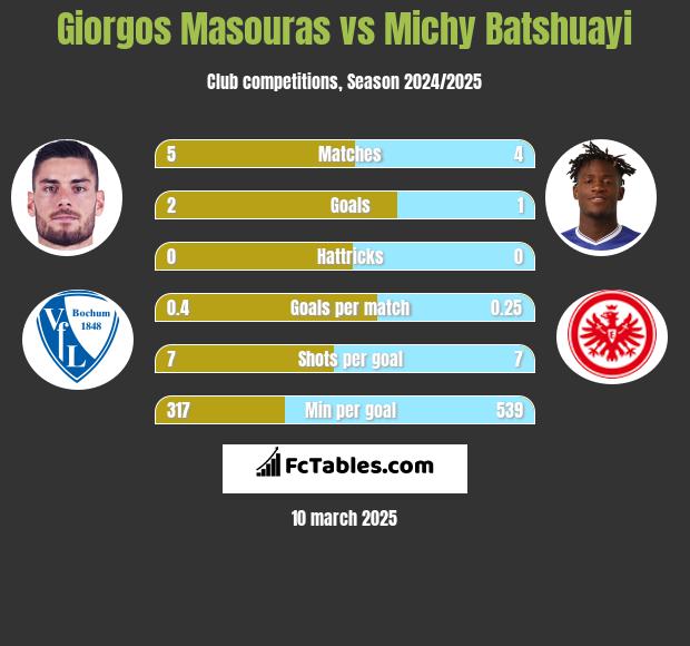 Giorgos Masouras vs Michy Batshuayi h2h player stats