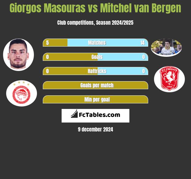 Giorgos Masouras vs Mitchel van Bergen h2h player stats