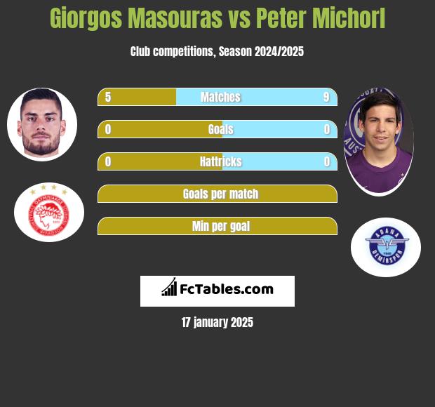 Giorgos Masouras vs Peter Michorl h2h player stats