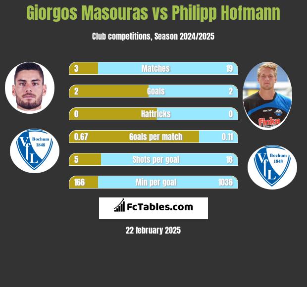 Giorgos Masouras vs Philipp Hofmann h2h player stats