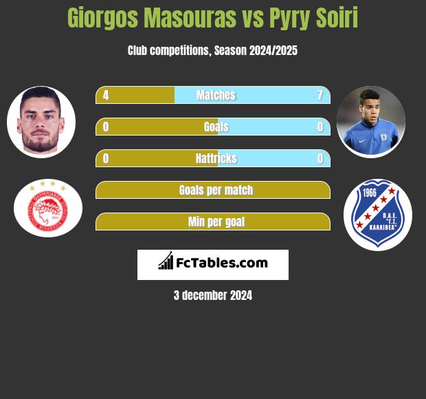 Giorgos Masouras vs Pyry Soiri h2h player stats