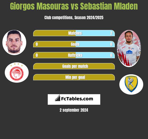 Giorgos Masouras vs Sebastian Mladen h2h player stats