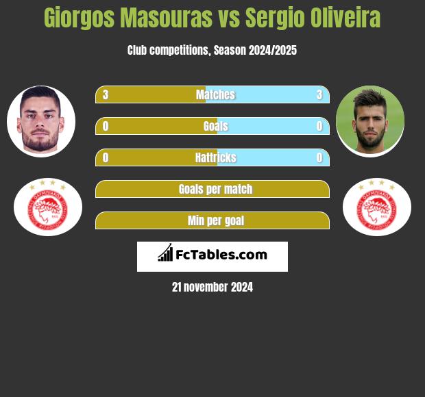 Giorgos Masouras vs Sergio Oliveira h2h player stats