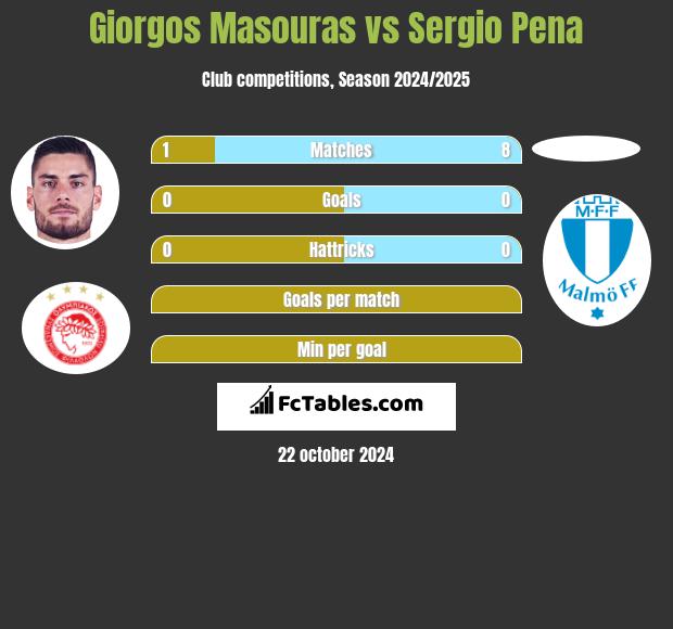 Giorgos Masouras vs Sergio Pena h2h player stats