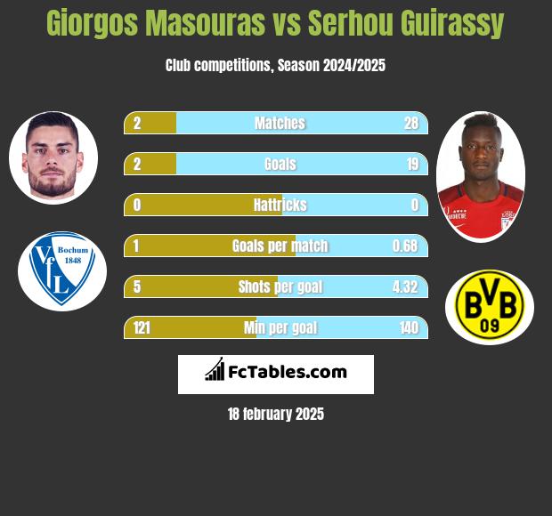 Giorgos Masouras vs Serhou Guirassy h2h player stats