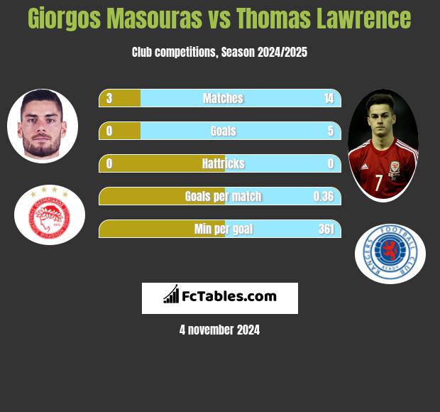 Giorgos Masouras vs Thomas Lawrence h2h player stats