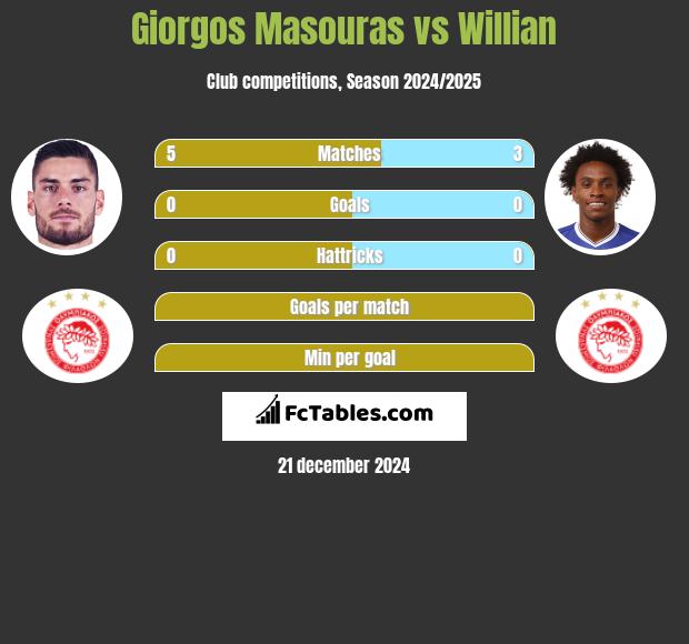 Giorgos Masouras vs Willian h2h player stats