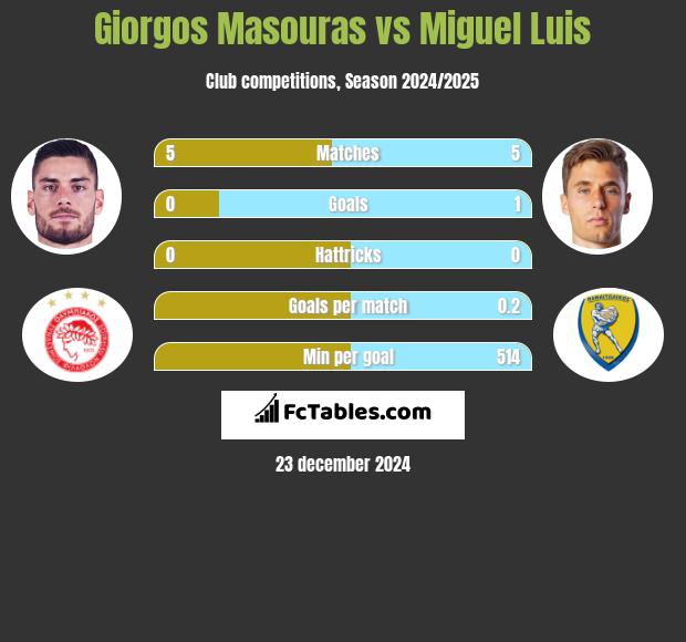 Giorgos Masouras vs Miguel Luis h2h player stats