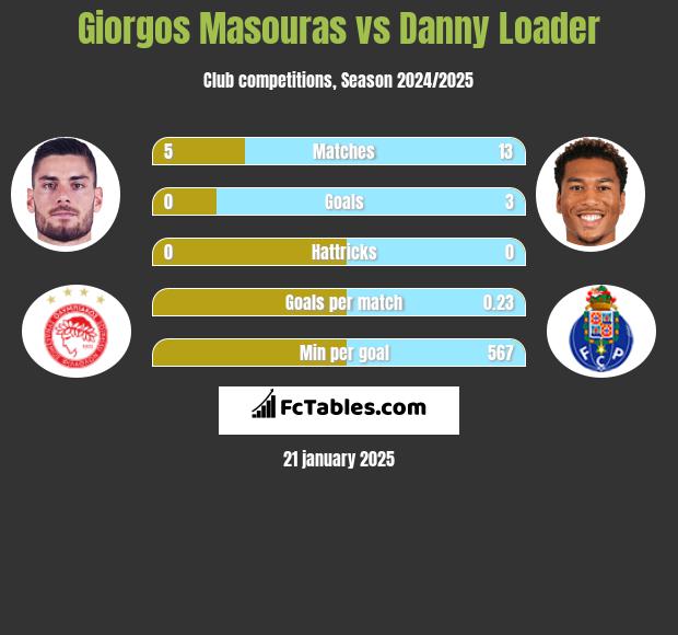 Giorgos Masouras vs Danny Loader h2h player stats