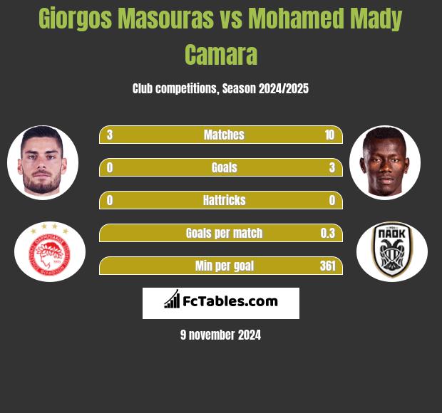 Giorgos Masouras vs Mohamed Mady Camara h2h player stats