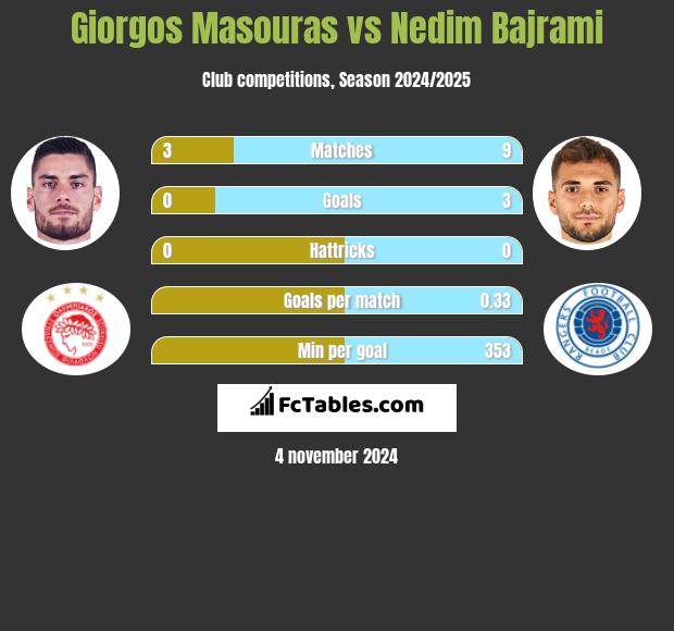 Giorgos Masouras vs Nedim Bajrami h2h player stats