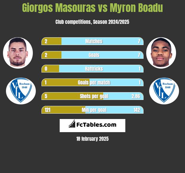 Giorgos Masouras vs Myron Boadu h2h player stats