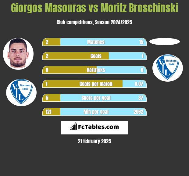 Giorgos Masouras vs Moritz Broschinski h2h player stats