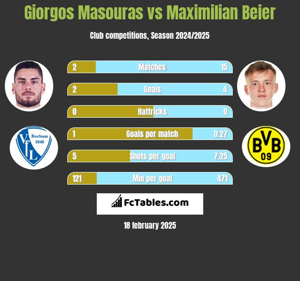 Giorgos Masouras vs Maximilian Beier h2h player stats