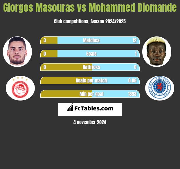 Giorgos Masouras vs Mohammed Diomande h2h player stats