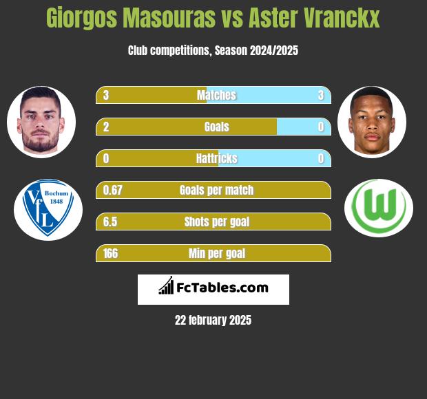 Giorgos Masouras vs Aster Vranckx h2h player stats